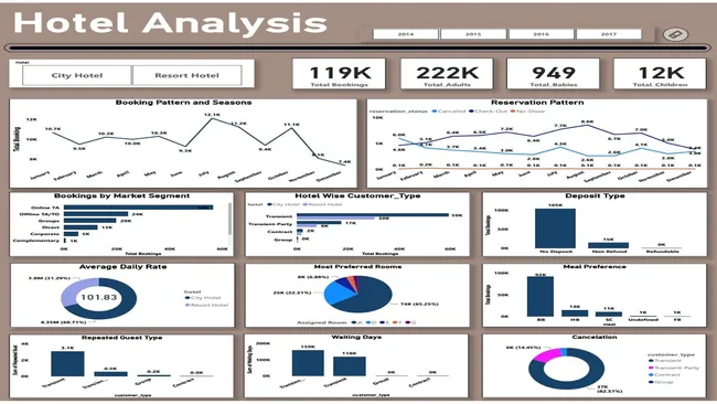 Hotel Booking Analysis