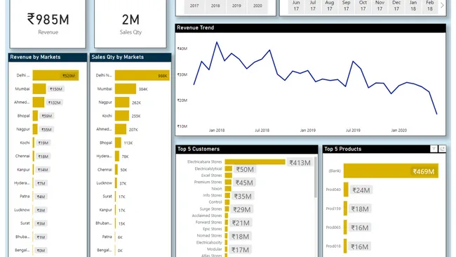 Sales Insights analysis