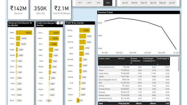 Sales Insights analysis