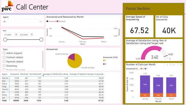 Call Center Performance Analysis