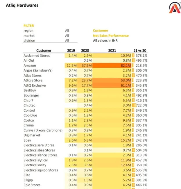 Excel-Sales and Finance Analytics Project of AtliQ Hardwares