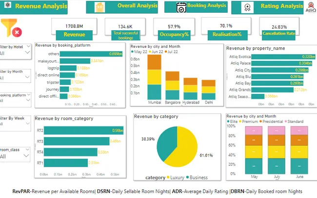Revenue Insights in Hospitality Domain