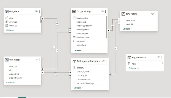 Revenue Insights in Hospitality Domain