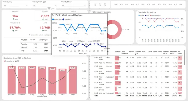 Dashboard Development for AtliQ Grands