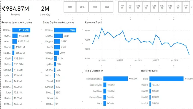 Sales Insights for AtliQ Hardwares