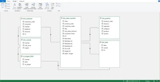 Sales and Finance Insights for AtliQ Hardwares