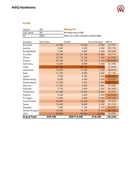 Sales & Finance Analytics : AtliQ Hardwares