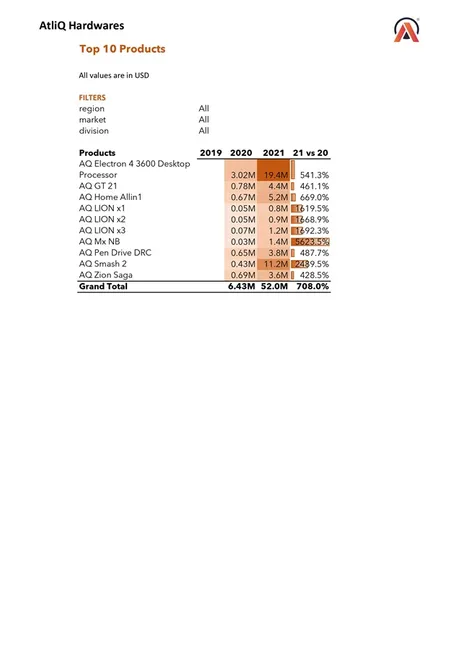 Sales & Finance Analytics : AtliQ Hardwares