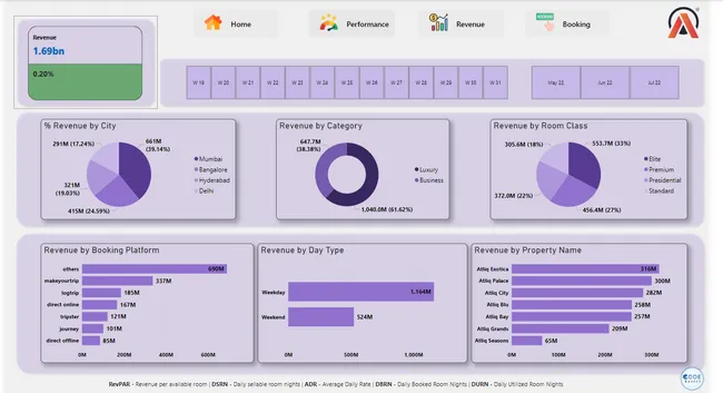 Hospitality Analysis :- Hotel Chain Business