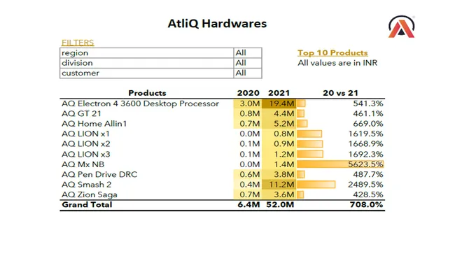 AtliQ Hardware Sales and Finance Analysis