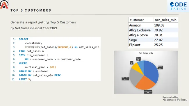 Finance and Supply Chain Analytics at AtliQ Hardware