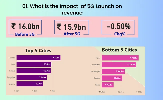 Wavecon Telecom Analysis - AtliQ