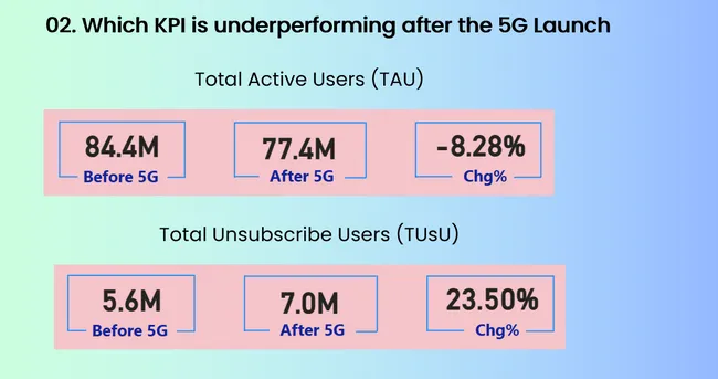 Wavecon Telecom Analysis - AtliQ