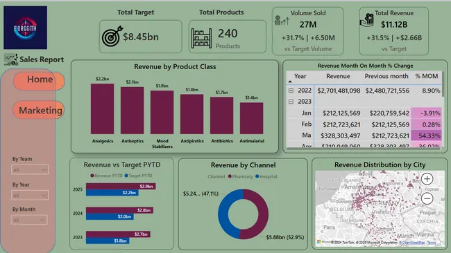 Forggith Pharmaceuticals Analytical Report