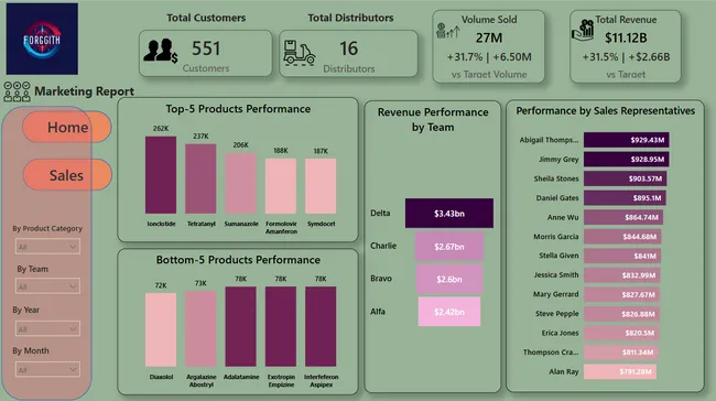 Forggith Pharmaceuticals Analytical Report