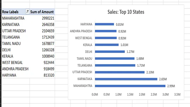 Store Analysis