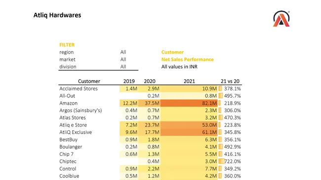 Sales Analytics