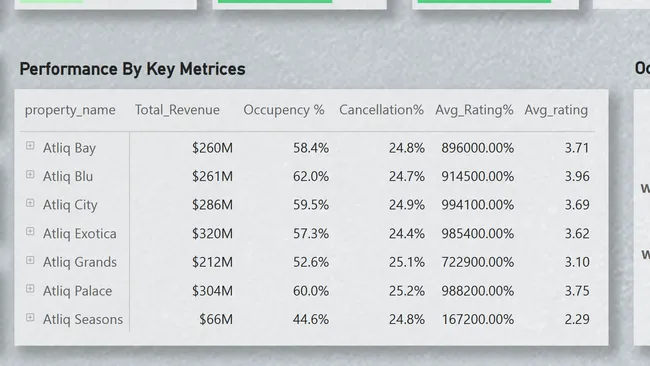 Hospitality Project Power BI