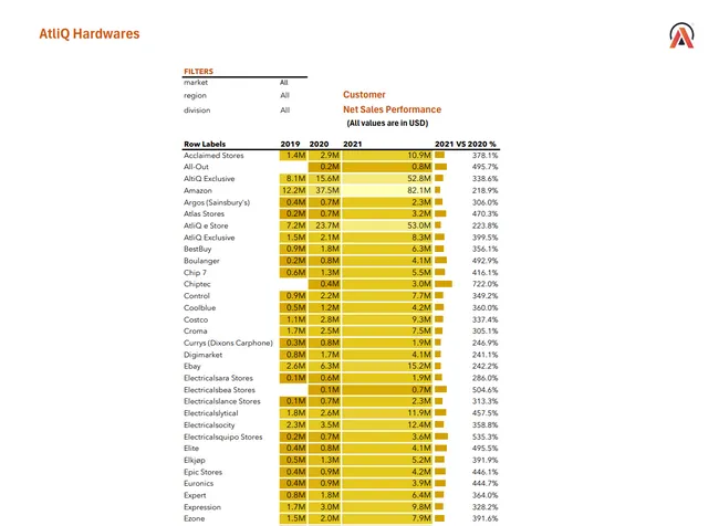 Sales and Finance Analytics