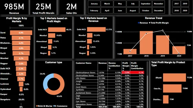 AtliQ Sales Insights