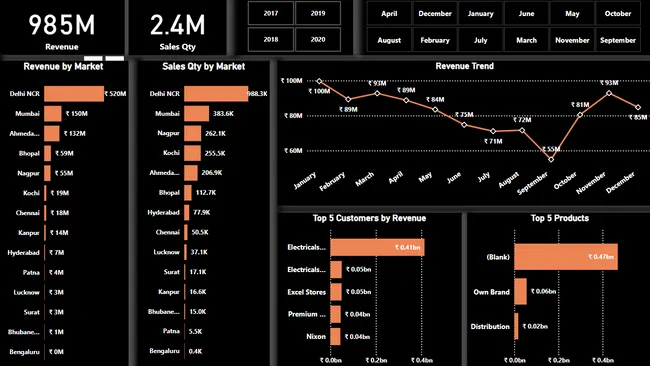 AtliQ Sales Insights