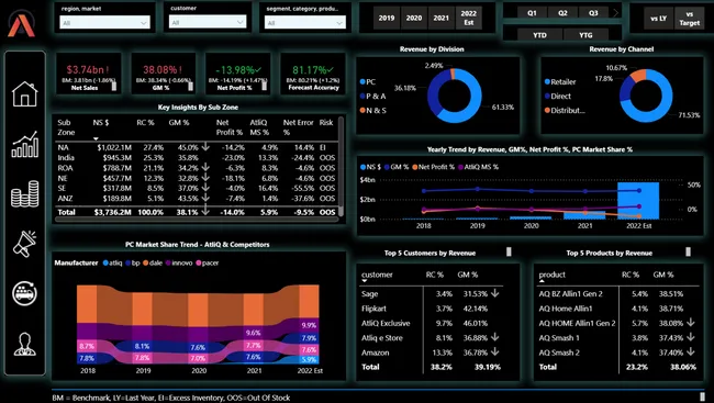 Business Insights 360