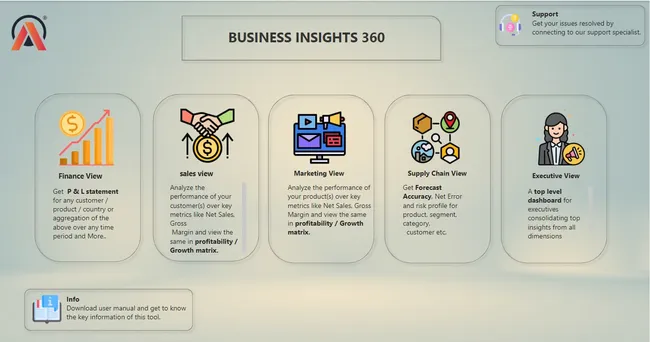 Business Insights 360 Dashboard for Finance, Sales, Marketing and Supply Chain.