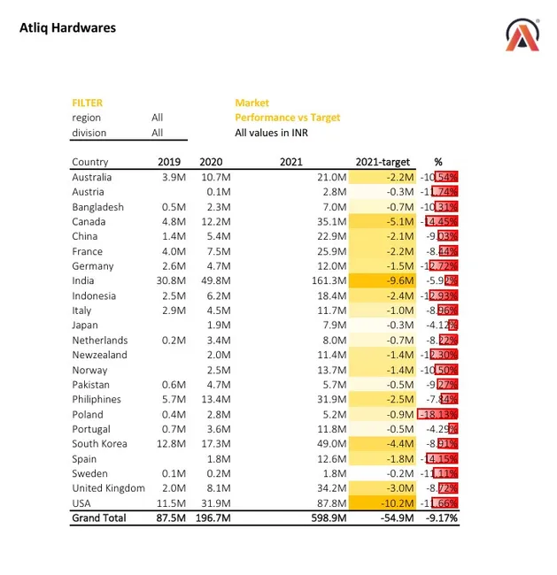 Sales and Finance Analytics