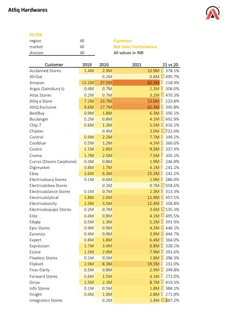 Sales and Finance Analytics