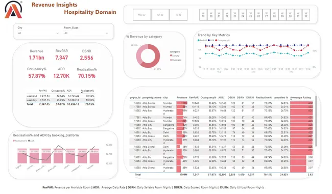 Revenue Insights in the Hospitality Industry