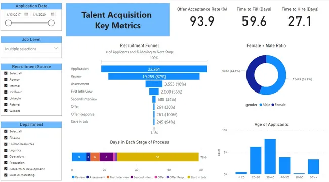 Talent Acquisition Operational Dashboard