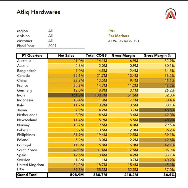Portfolio - Anurag Goel | Codebasics