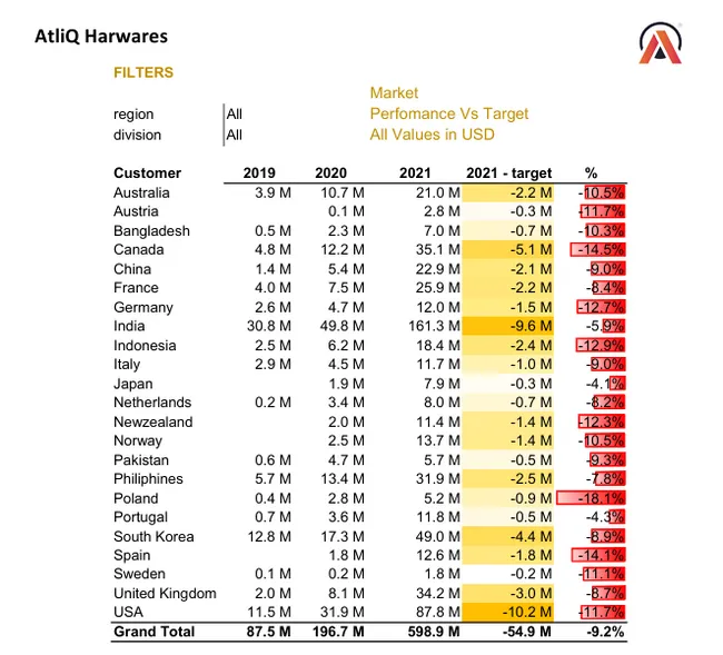 Sales Analytics(FMCG)