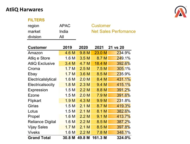 Sales Analytics(FMCG)