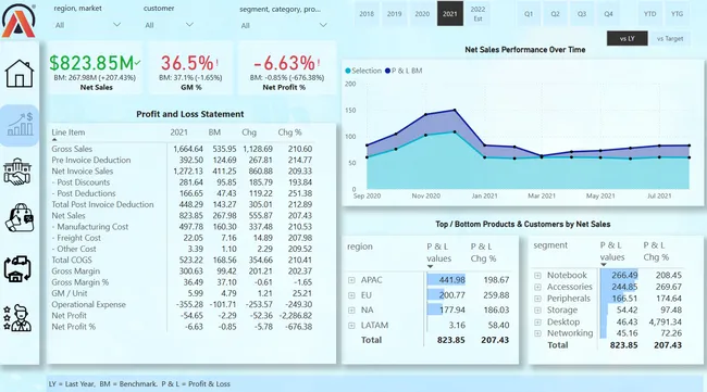 AtliQ Business Insights - 360
