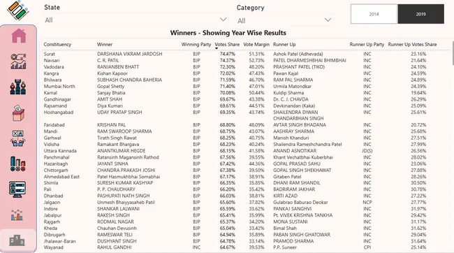 Lok Sabha Election Analysis - 2014 and 2019