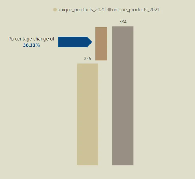 AtliQ Hardwares Consumer Goods Analysis