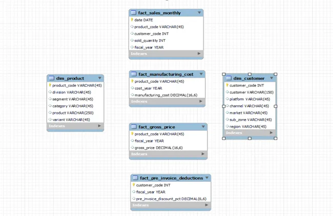 AtliQ Hardwares Consumer Goods Analysis