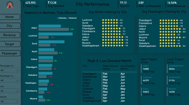 Driving Insights and Growth for GoodCabs!