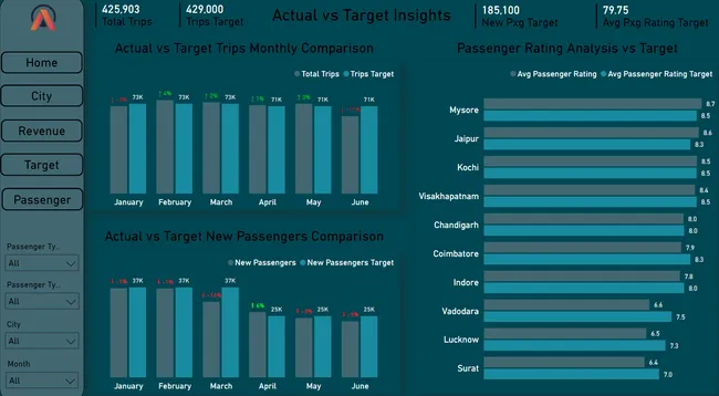 Driving Insights and Growth for GoodCabs!