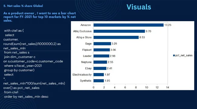 Atliq Hardware - Finance and Supply Chain Analytics