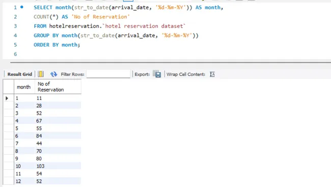 Hotel Reservation Analysis using SQL