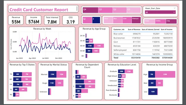 Credit Card Financial Dashboard