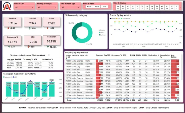 Hospitality Domain Analysis