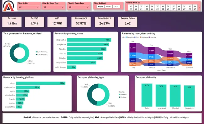 Hospitality Domain Analysis