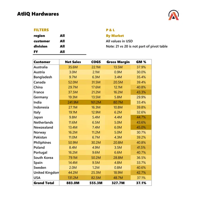 Sales and Finance Analytics