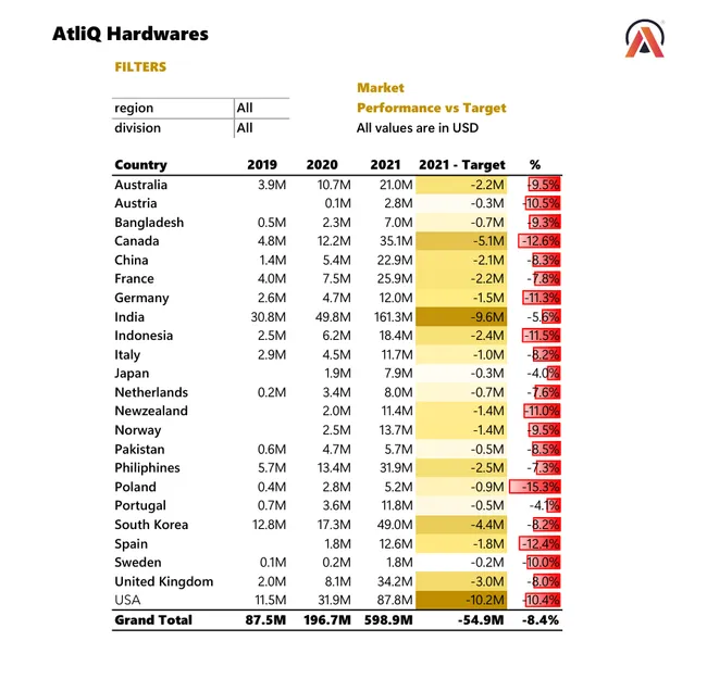 Sales and Finance Analytics