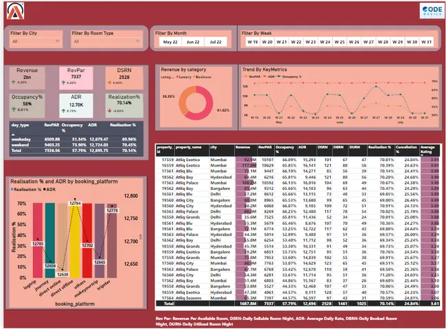 Revenue Insights in the Hospitality Industry