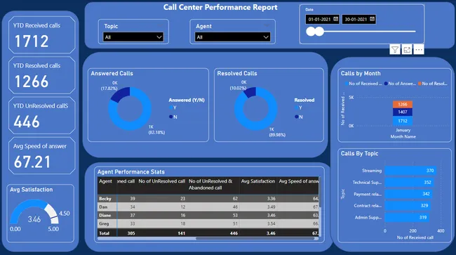 Call Center Performance report