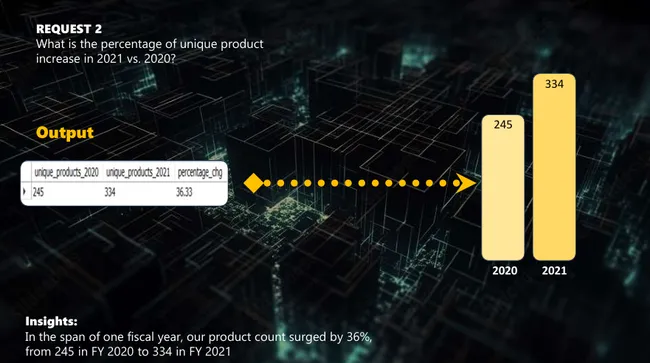 Ad-Hoc Insights - Consumer Goods Domain